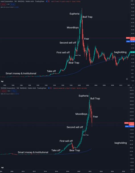 Intel VS Nvidia : r/wallstreetbets