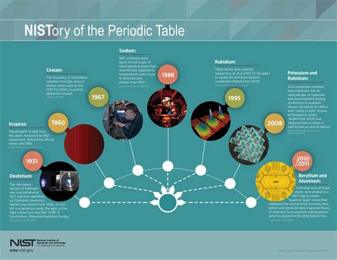 International Year of the Periodic Table | NIST