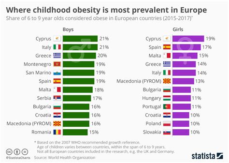 Chart: Where childhood obesity is most prevalent in Europe | Statista