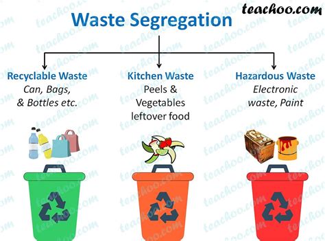 Waste Segregation and Management - with Examples - Teachoo