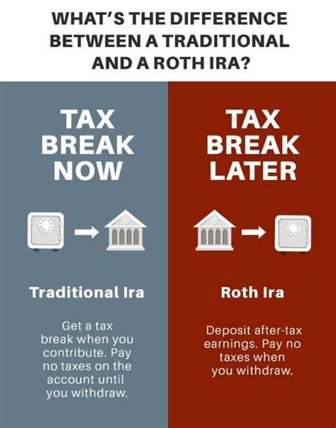 ira savings account rates - Choosing Your Gold IRA