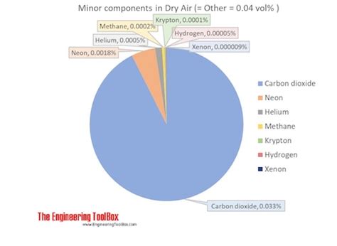 Air - Composition and Molecular Weight