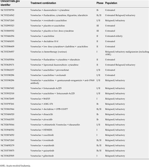 Clinical trials investigating venetoclax combination therapy | Download ...