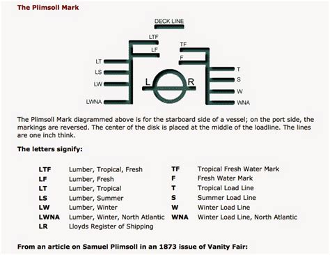 Learn Ship Design: Plimsoll Lines- A Detailed Synopsis