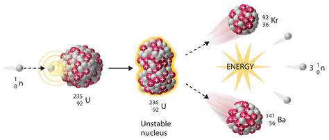 Nuclear Fission | Definition, Reaction & Examples | nuclear-power.net