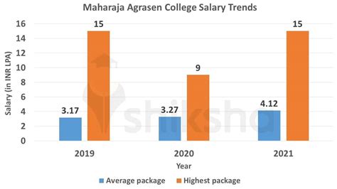 Maharaja Agrasen College Placements 2024: Highest Package, Average Package, Top Companies