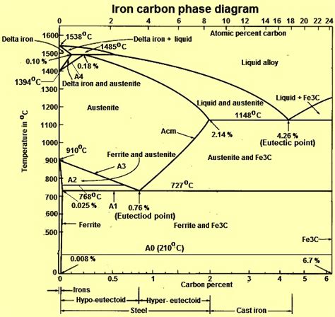 Phase Diagram For Iron