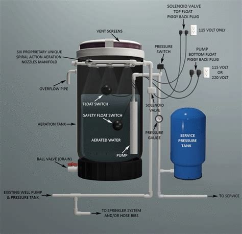 aerator pump for well water - plambeckfaruolo