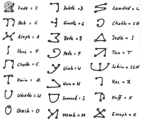 Pleiadian Language Ancient Alphabets, Ancient Symbols, Indian Symbols, Coding Languages, World ...