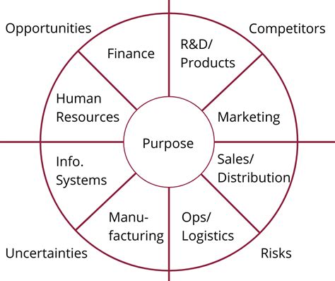 The Strategy Wheel. A simple framework representing… | by Russell McGuire | ClearPurpose