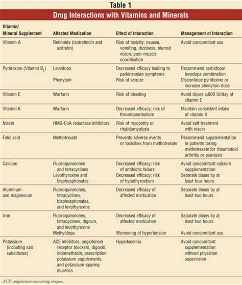 Drug Interactions with Vitamins and Minerals