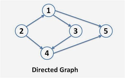 Graphs: Introduction and Terminology - The Crazy Programmer