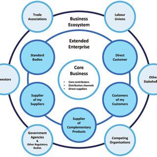 1 Business ecosystem [1]. | Download Scientific Diagram