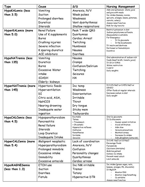 Electrolyte Imbalance chart - Type Cause S/S Nursing Management HypoKALemia (less than 3 ...