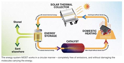 Scientists Develop Liquid Fuel That Can Store The Sun's Energy For Up to 18 Years : ScienceAlert