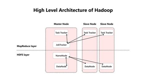 Hadoop Explained: Introduction, Architecture, & It's Uses - AppStudio