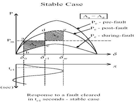 First swing analysis for a stable case. | Download Scientific Diagram