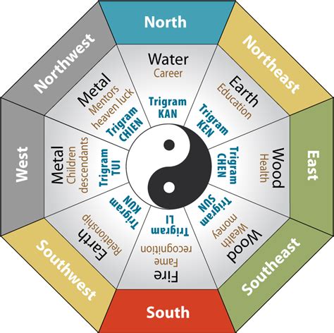 FENG SHUI | EIGHT CARDINAL DIRECTIONS | ARCHITECTURE IDEAS