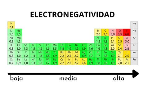 Electronegatividad: qué es, escalas, variación, utilidad y ejemplos