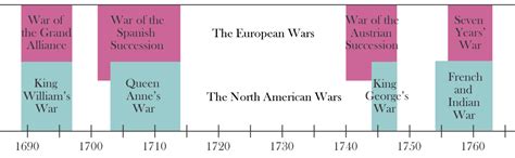 Wars for Empire (1689-1763) | United States History I