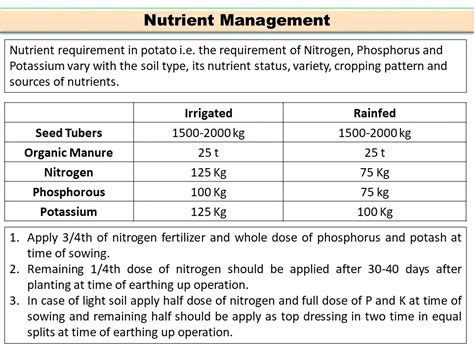 Fertilizer Recommendation & Nutrient Management of Potato Crop