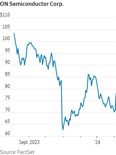 ON Semiconductor Stock Jumps After Earnings Beat Wall Street’s Estimates