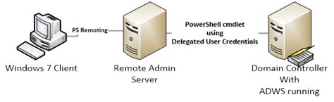 Windows PowerShell remoting and delegating user credentials – TheWindowsUpdate.com