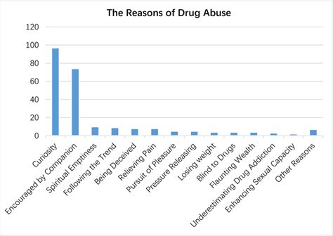 Statistics on the causes of drug abuse among 240 drug users in Fujian ...