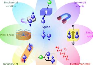 Review on spintronics: Principles and device applications - Spintec