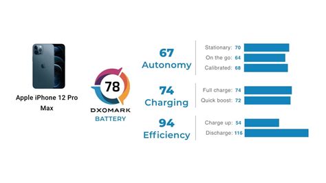 iPhone 12 Pro Max Ranks Fourth in DxOMark's New Battery Test - iClarified