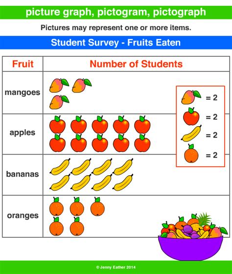 picture graph ~ A Maths Dictionary for Kids Quick Reference by Jenny Eather | Data | Pinterest ...