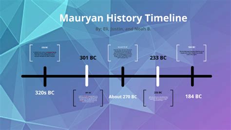 Mauryan Timeline by Justin Day on Prezi