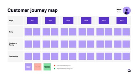 Customer Journey Map: Design Thinking Guide | Windmill