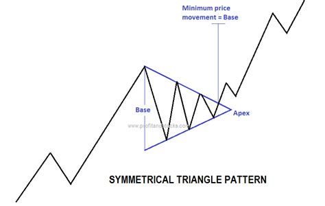 Symmetrical Triangle Chart Pattern – Profit and Stocks