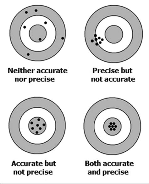 The concept of accuracy versus precision | Download Scientific Diagram