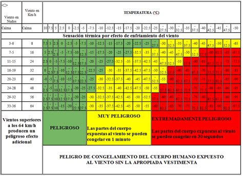 CIENMILBALAS: CALCULAR LA SENSACIÓN TÉRMICA