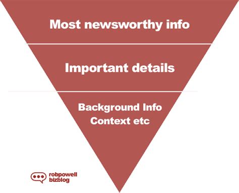 How To Use Inverted Pyramid Writing for the Web