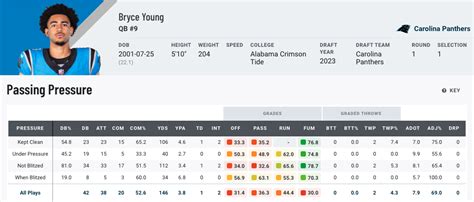 Rookie QB Debuts: A look at how Bryce Young, C.J. Stroud and Anthony Richardson performed in NFL ...