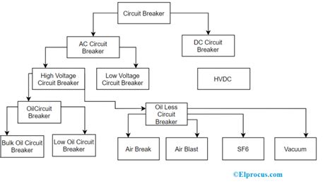 Types of Circuit Breakers : Working, Advantages and Disadvantages