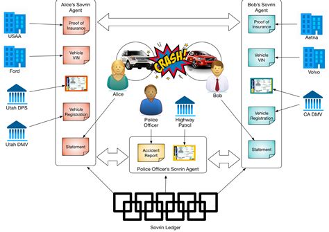 You've Had an Automobile Accident: Multi-Source Identity to the Rescue