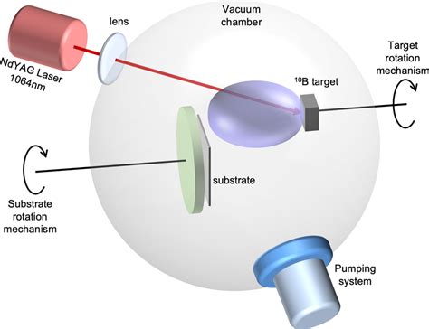 Pulsed Laser Deposition experimental setup. | Download Scientific Diagram