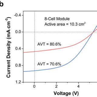 Properties of the ultra-flexible TPV devices. a Architecture of the... | Download Scientific Diagram