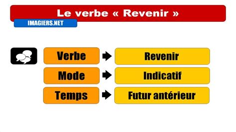 FRENCH VERB CONJUGATION = Revenir - YouTube