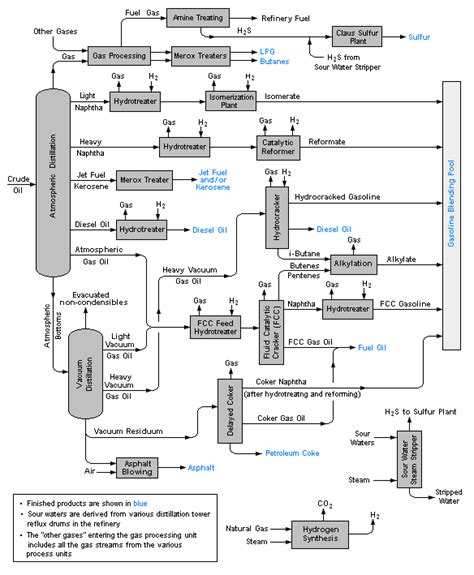 Process flow diagram - Wikipedia