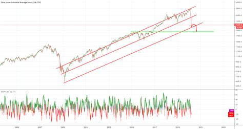 Dow Jones IND. 10 years channel for TVC:DJI by bloodgood — TradingView