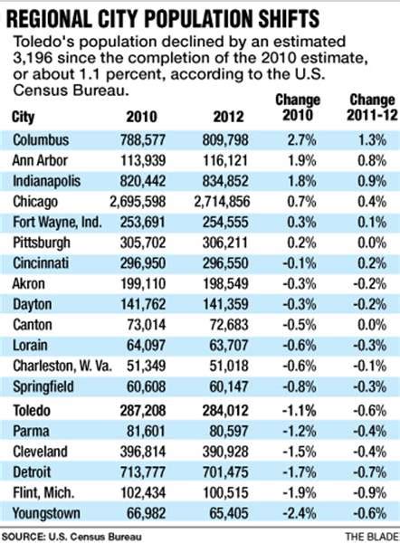 Toledo’s population slips again - The Blade