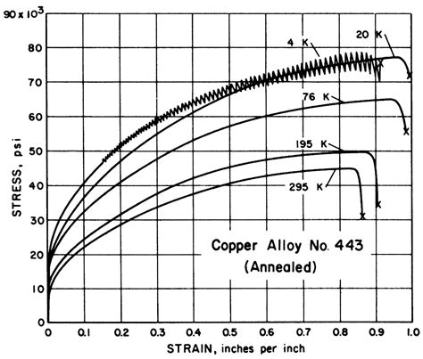 Standards & Properties: Mechanical Properties of Copper and Copper ...