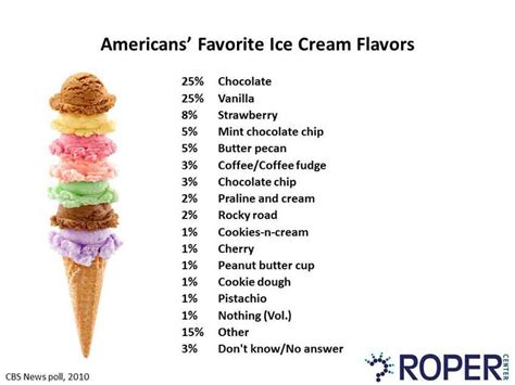 Top 50 Ice Cream Flavors