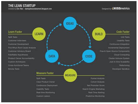 The Lean Startup Detailed – BIGJUMP