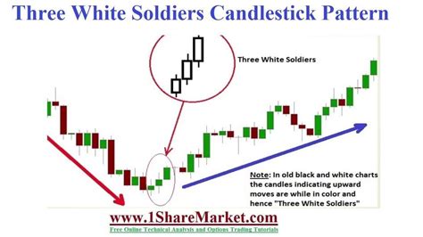 Three white soldiers candlestick pattern Advantages and limitation